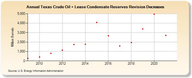 Texas Crude Oil + Lease Condensate Reserves Revision Decreases (Million Barrels)