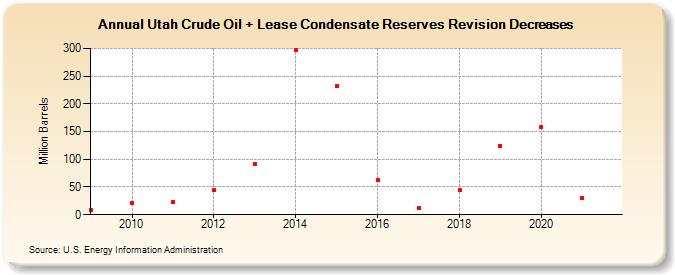 Utah Crude Oil + Lease Condensate Reserves Revision Decreases (Million Barrels)