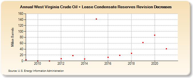 West Virginia Crude Oil + Lease Condensate Reserves Revision Decreases (Million Barrels)