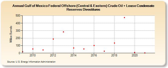 Gulf of Mexico Federal Offshore (Central & Eastern) Crude Oil + Lease Condensate Reserves Divestitures (Million Barrels)