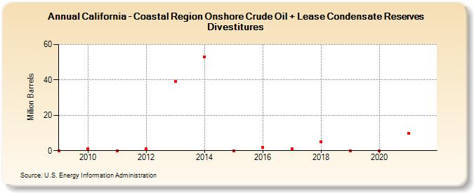 California - Coastal Region Onshore Crude Oil + Lease Condensate Reserves Divestitures (Million Barrels)