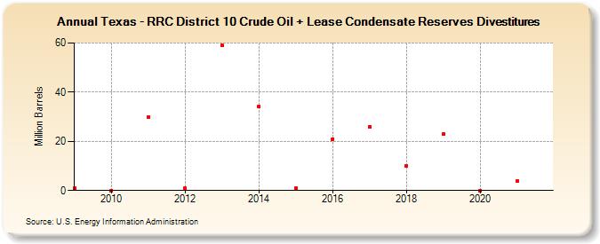 Texas - RRC District 10 Crude Oil + Lease Condensate Reserves Divestitures (Million Barrels)