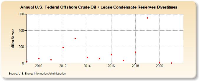 U.S. Federal Offshore Crude Oil + Lease Condensate Reserves Divestitures (Million Barrels)