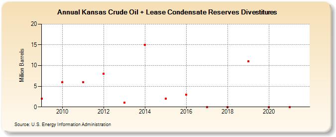 Kansas Crude Oil + Lease Condensate Reserves Divestitures (Million Barrels)