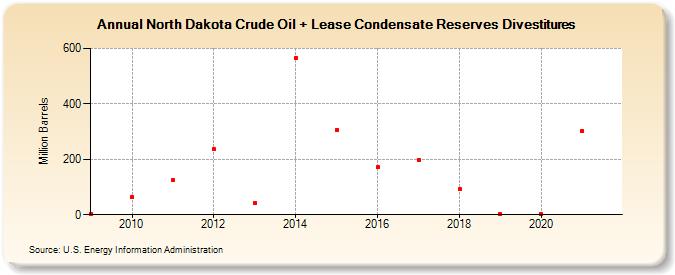 North Dakota Crude Oil + Lease Condensate Reserves Divestitures (Million Barrels)