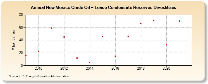 New Mexico Crude Oil + Lease Condensate Reserves Divestitures (Million Barrels)