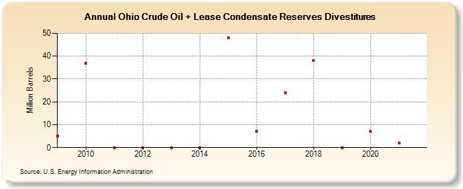 Ohio Crude Oil + Lease Condensate Reserves Divestitures (Million Barrels)