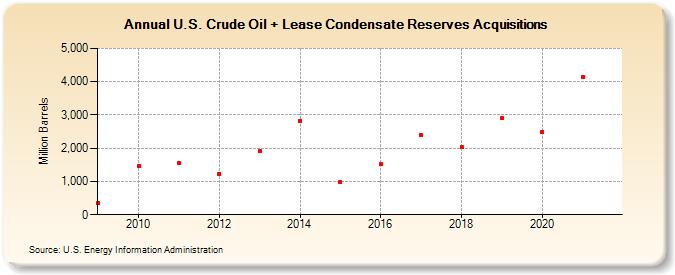 U.S. Crude Oil + Lease Condensate Reserves Acquisitions (Million Barrels)