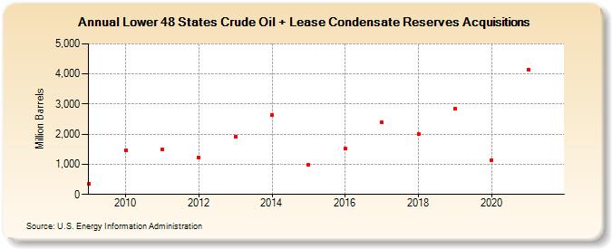 Lower 48 States Crude Oil + Lease Condensate Reserves Acquisitions (Million Barrels)