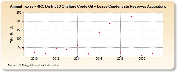 Texas - RRC District 3 Onshore Crude Oil + Lease Condensate Reserves Acquisitions (Million Barrels)