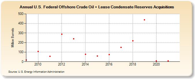U.S. Federal Offshore Crude Oil + Lease Condensate Reserves Acquisitions (Million Barrels)
