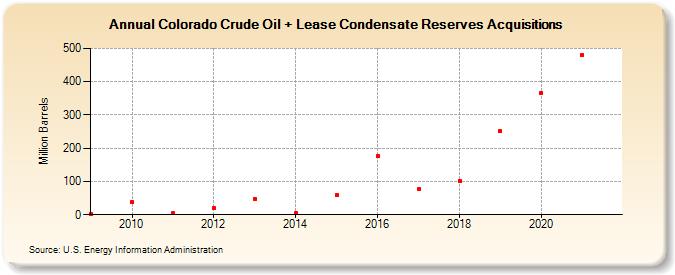 Colorado Crude Oil + Lease Condensate Reserves Acquisitions (Million Barrels)