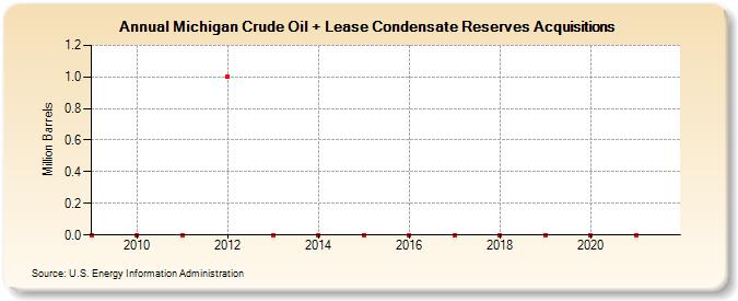 Michigan Crude Oil + Lease Condensate Reserves Acquisitions (Million Barrels)