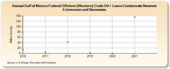 Gulf of Mexico Federal Offshore (Western) Crude Oil + Lease Condensate Reserves Extensions and Discoveries (Million Barrels)