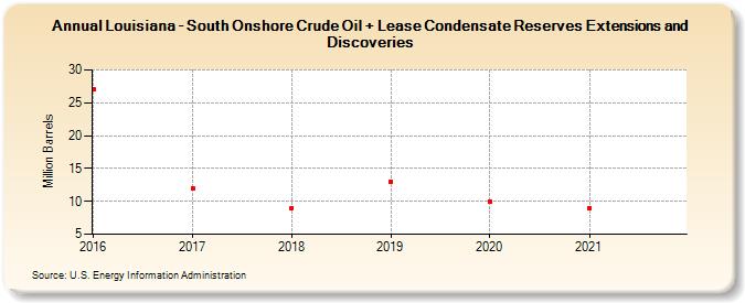 Louisiana - South Onshore Crude Oil + Lease Condensate Reserves Extensions and Discoveries (Million Barrels)