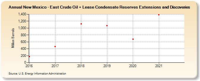 New Mexico - East Crude Oil + Lease Condensate Reserves Extensions and Discoveries (Million Barrels)