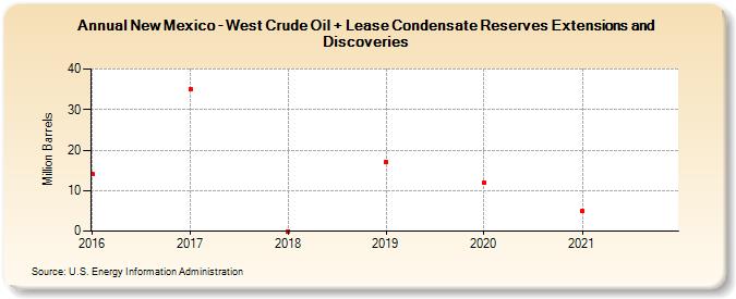 New Mexico - West Crude Oil + Lease Condensate Reserves Extensions and Discoveries (Million Barrels)