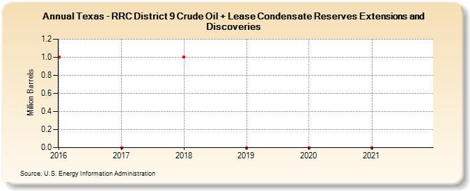Texas - RRC District 9 Crude Oil + Lease Condensate Reserves Extensions and Discoveries (Million Barrels)