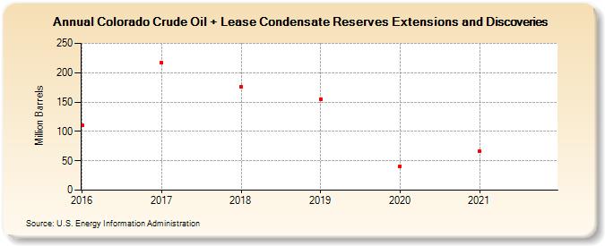 Colorado Crude Oil + Lease Condensate Reserves Extensions and Discoveries (Million Barrels)