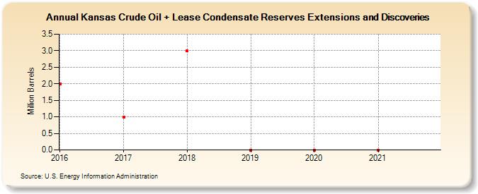 Kansas Crude Oil + Lease Condensate Reserves Extensions and Discoveries (Million Barrels)