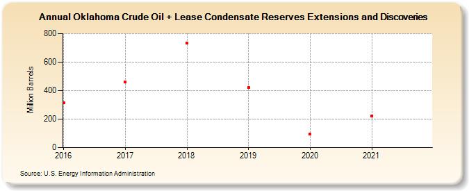 Oklahoma Crude Oil + Lease Condensate Reserves Extensions and Discoveries (Million Barrels)