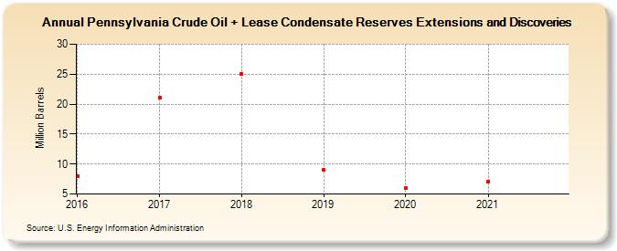 Pennsylvania Crude Oil + Lease Condensate Reserves Extensions and Discoveries (Million Barrels)