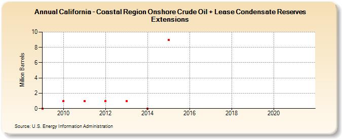 California - Coastal Region Onshore Crude Oil + Lease Condensate Reserves Extensions (Million Barrels)