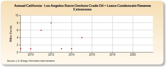 California - Los Angeles Basin Onshore Crude Oil + Lease Condensate Reserves Extensions (Million Barrels)