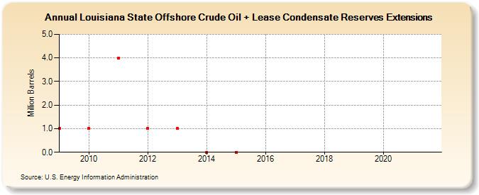 Louisiana State Offshore Crude Oil + Lease Condensate Reserves Extensions (Million Barrels)