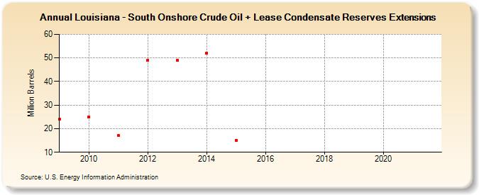 Louisiana - South Onshore Crude Oil + Lease Condensate Reserves Extensions (Million Barrels)