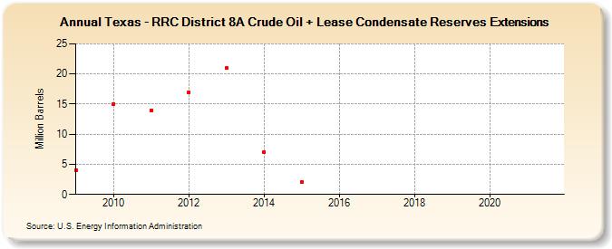 Texas - RRC District 8A Crude Oil + Lease Condensate Reserves Extensions (Million Barrels)