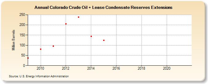 Colorado Crude Oil + Lease Condensate Reserves Extensions (Million Barrels)