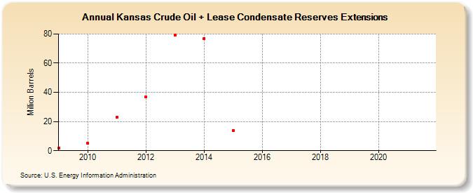 Kansas Crude Oil + Lease Condensate Reserves Extensions (Million Barrels)