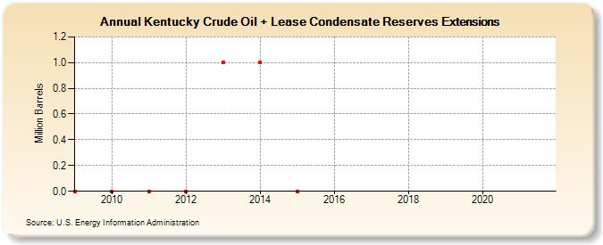 Kentucky Crude Oil + Lease Condensate Reserves Extensions (Million Barrels)