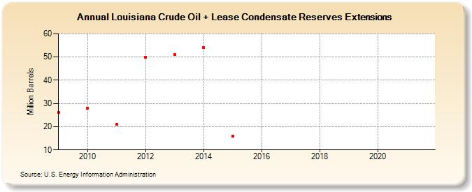 Louisiana Crude Oil + Lease Condensate Reserves Extensions (Million Barrels)