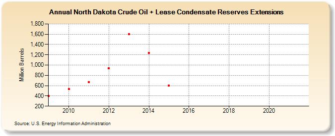 North Dakota Crude Oil + Lease Condensate Reserves Extensions (Million Barrels)