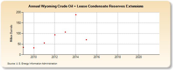 Wyoming Crude Oil + Lease Condensate Reserves Extensions (Million Barrels)