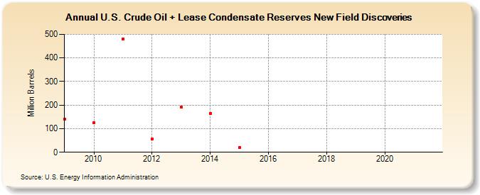 U.S. Crude Oil + Lease Condensate Reserves New Field Discoveries (Million Barrels)