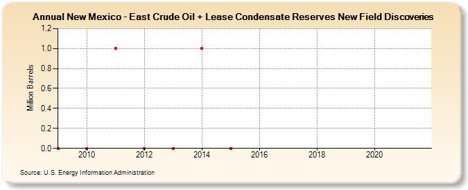New Mexico - East Crude Oil + Lease Condensate Reserves New Field Discoveries (Million Barrels)