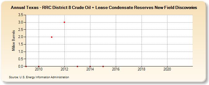 Texas - RRC District 8 Crude Oil + Lease Condensate Reserves New Field Discoveries (Million Barrels)