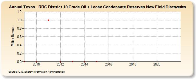Texas - RRC District 10 Crude Oil + Lease Condensate Reserves New Field Discoveries (Million Barrels)
