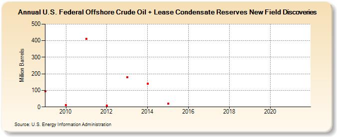 U.S. Federal Offshore Crude Oil + Lease Condensate Reserves New Field Discoveries (Million Barrels)