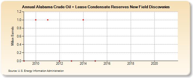 Alabama Crude Oil + Lease Condensate Reserves New Field Discoveries (Million Barrels)