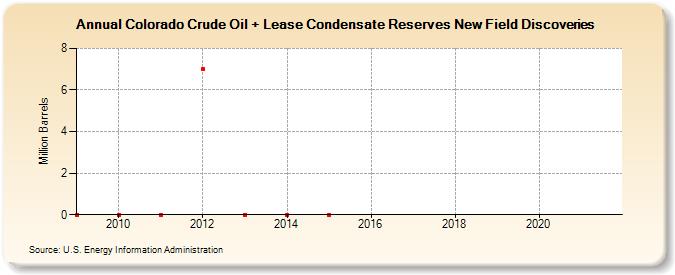 Colorado Crude Oil + Lease Condensate Reserves New Field Discoveries (Million Barrels)