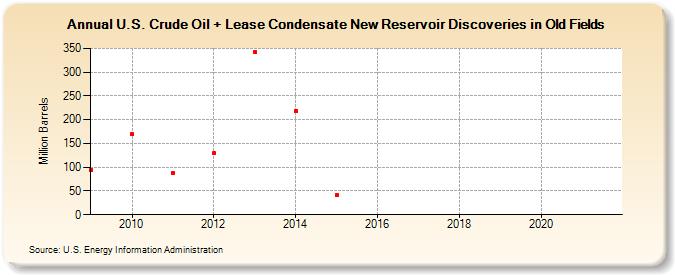 U.S. Crude Oil + Lease Condensate New Reservoir Discoveries in Old Fields (Million Barrels)