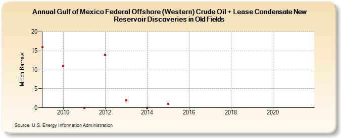 Gulf of Mexico Federal Offshore (Western) Crude Oil + Lease Condensate New Reservoir Discoveries in Old Fields (Million Barrels)