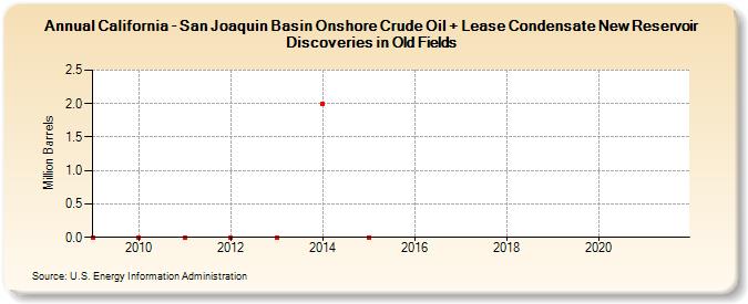 California - San Joaquin Basin Onshore Crude Oil + Lease Condensate New Reservoir Discoveries in Old Fields (Million Barrels)
