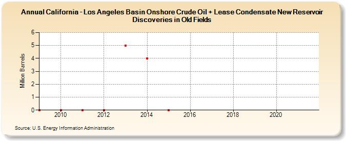 California - Los Angeles Basin Onshore Crude Oil + Lease Condensate New Reservoir Discoveries in Old Fields (Million Barrels)