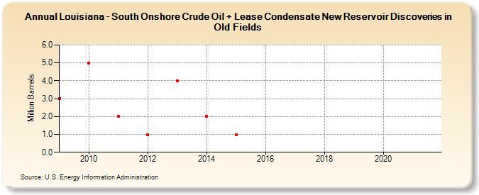 Louisiana - South Onshore Crude Oil + Lease Condensate New Reservoir Discoveries in Old Fields (Million Barrels)