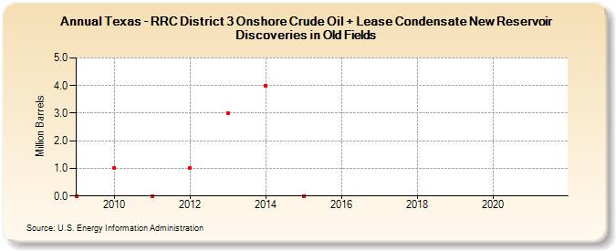 Texas - RRC District 3 Onshore Crude Oil + Lease Condensate New Reservoir Discoveries in Old Fields (Million Barrels)